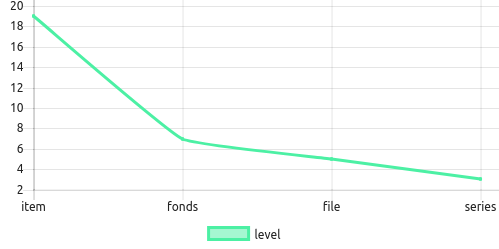 Description level distribution