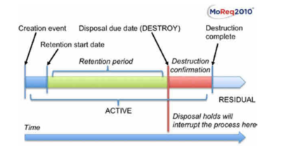Desctuction life cycle