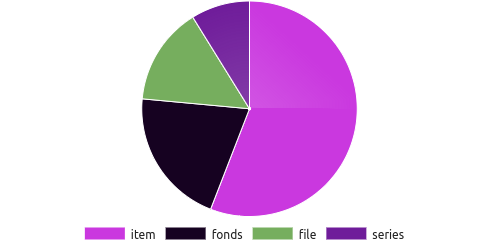 Distribution of description levels