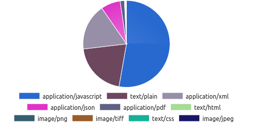 Distribution of mimetypes