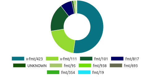 Distribution of PRONOM IDs