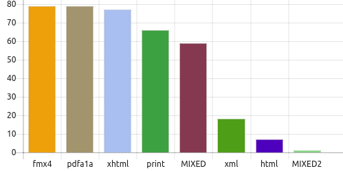 Distribution of representation types