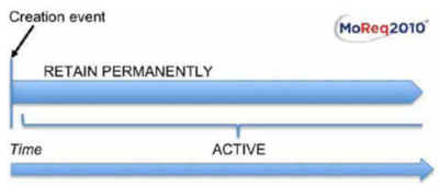 Permanent retention life cycle