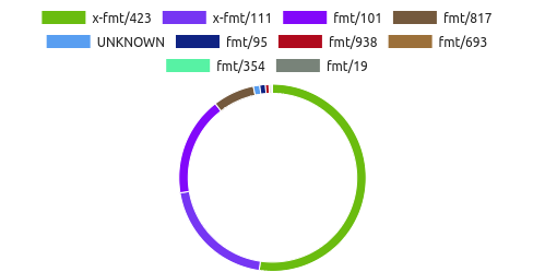 Pronom format distribution