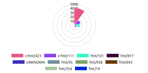 Pronom format distribution