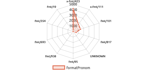 Pronom format distribution
