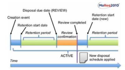 Review life cycle