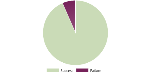 Successful vs failed logins